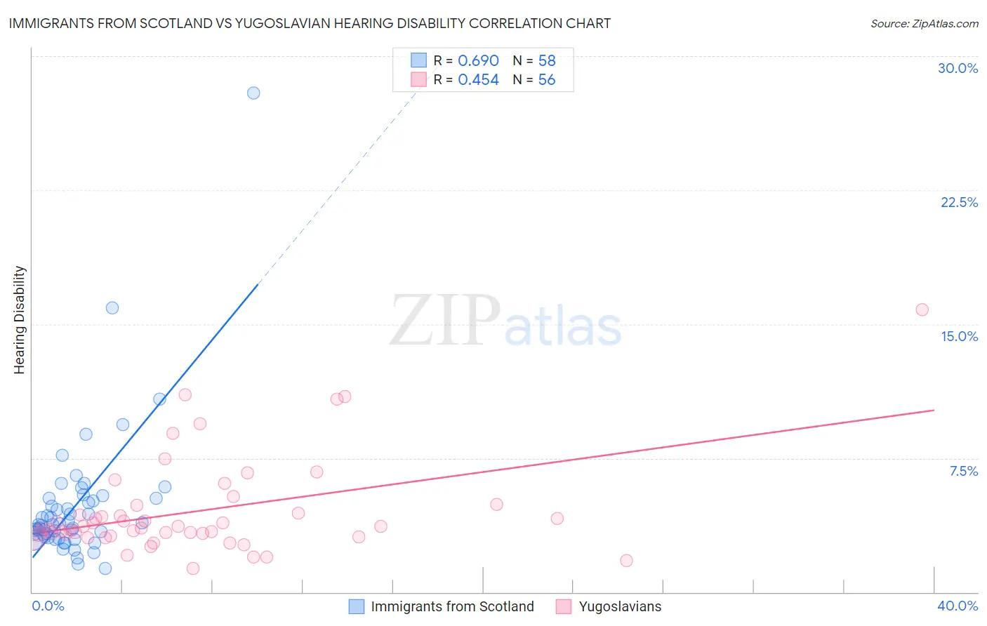 Immigrants from Scotland vs Yugoslavian Hearing Disability