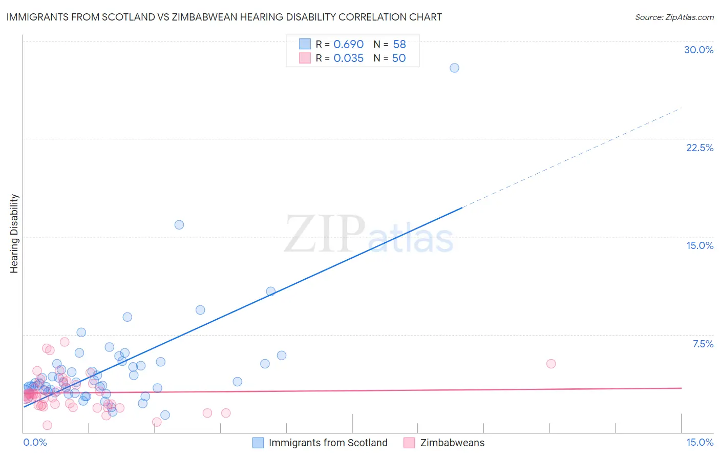 Immigrants from Scotland vs Zimbabwean Hearing Disability