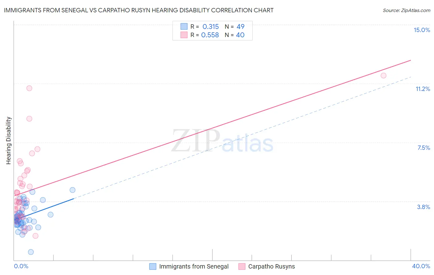 Immigrants from Senegal vs Carpatho Rusyn Hearing Disability