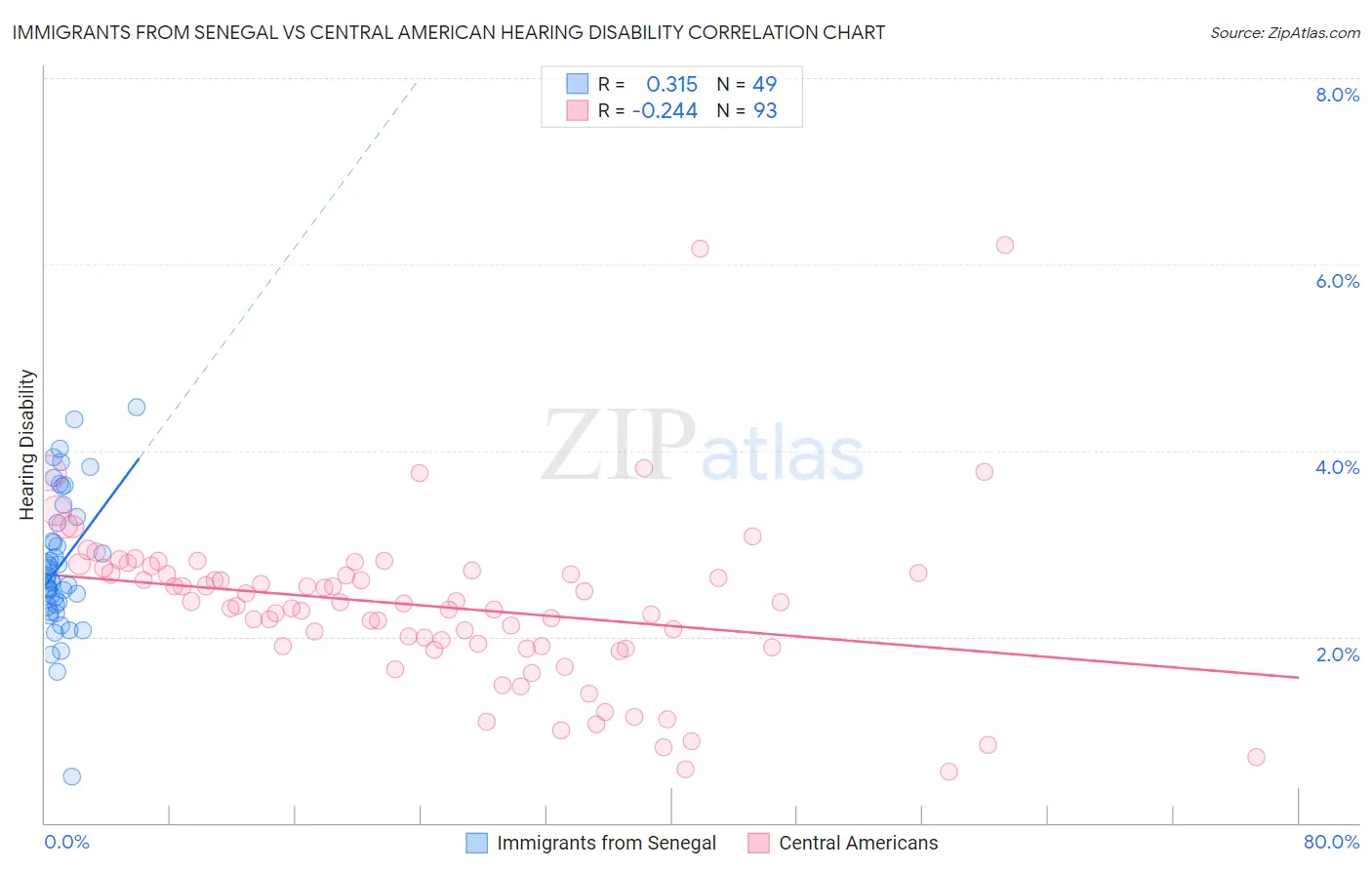 Immigrants from Senegal vs Central American Hearing Disability
