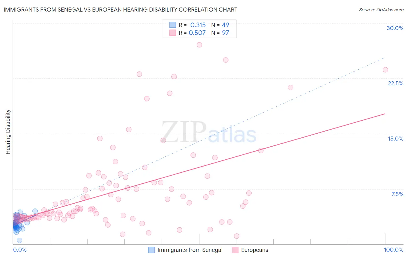 Immigrants from Senegal vs European Hearing Disability