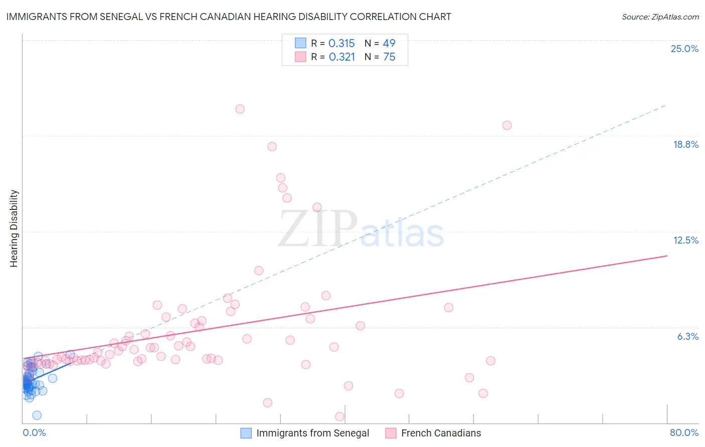 Immigrants from Senegal vs French Canadian Hearing Disability
