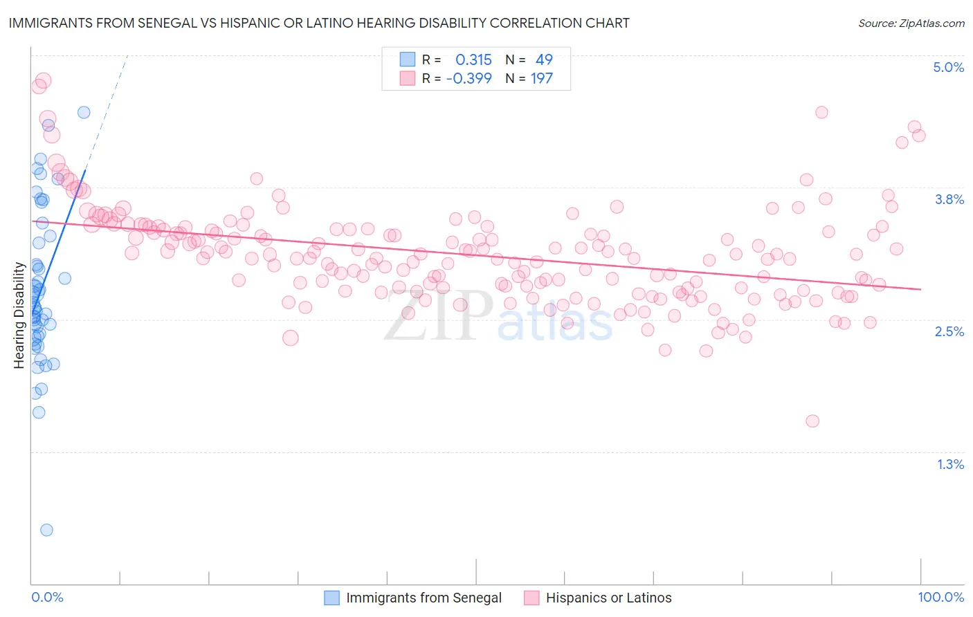 Immigrants from Senegal vs Hispanic or Latino Hearing Disability