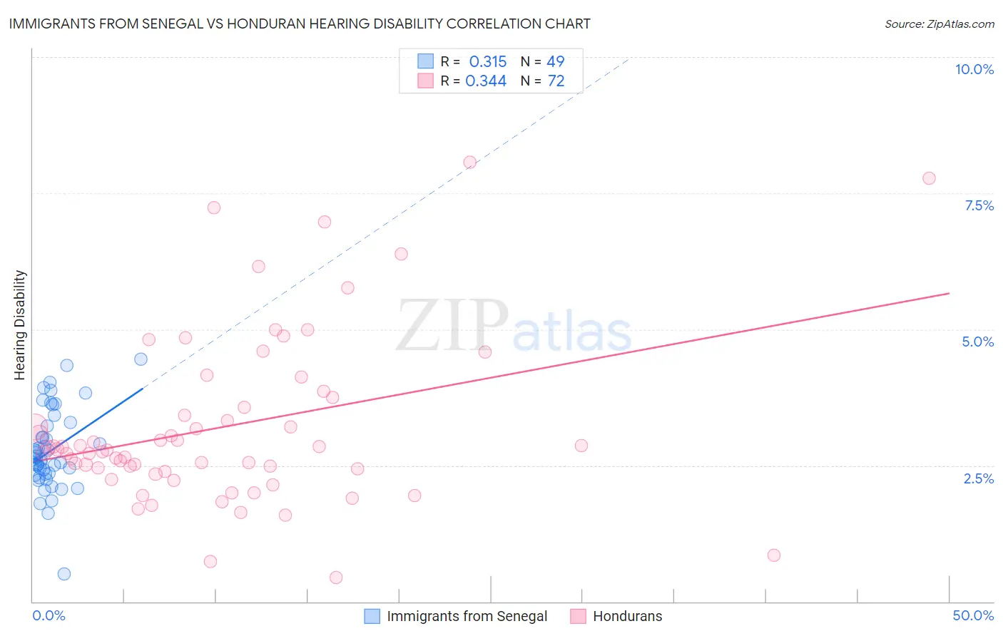 Immigrants from Senegal vs Honduran Hearing Disability