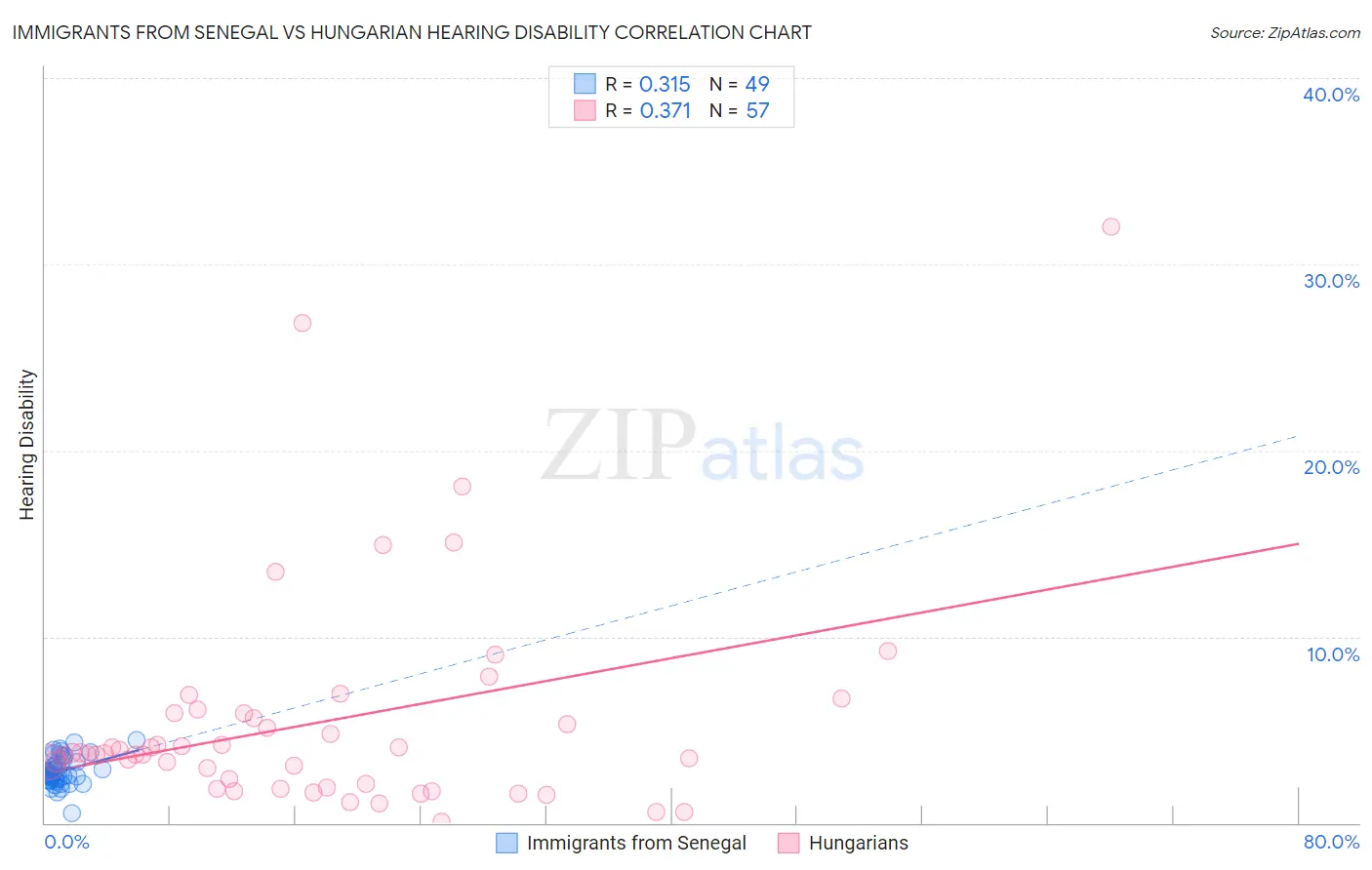 Immigrants from Senegal vs Hungarian Hearing Disability