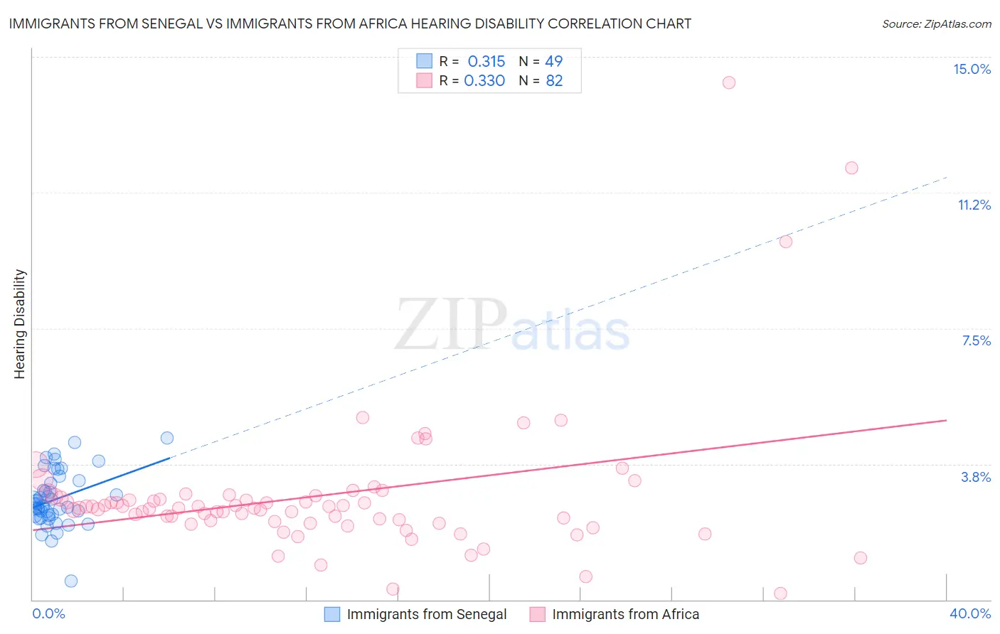 Immigrants from Senegal vs Immigrants from Africa Hearing Disability