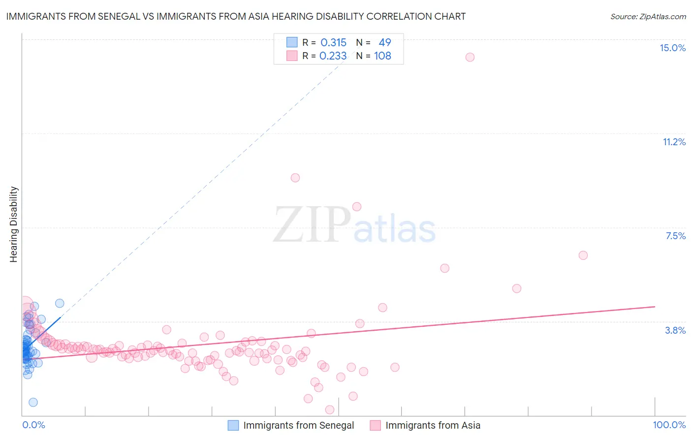 Immigrants from Senegal vs Immigrants from Asia Hearing Disability