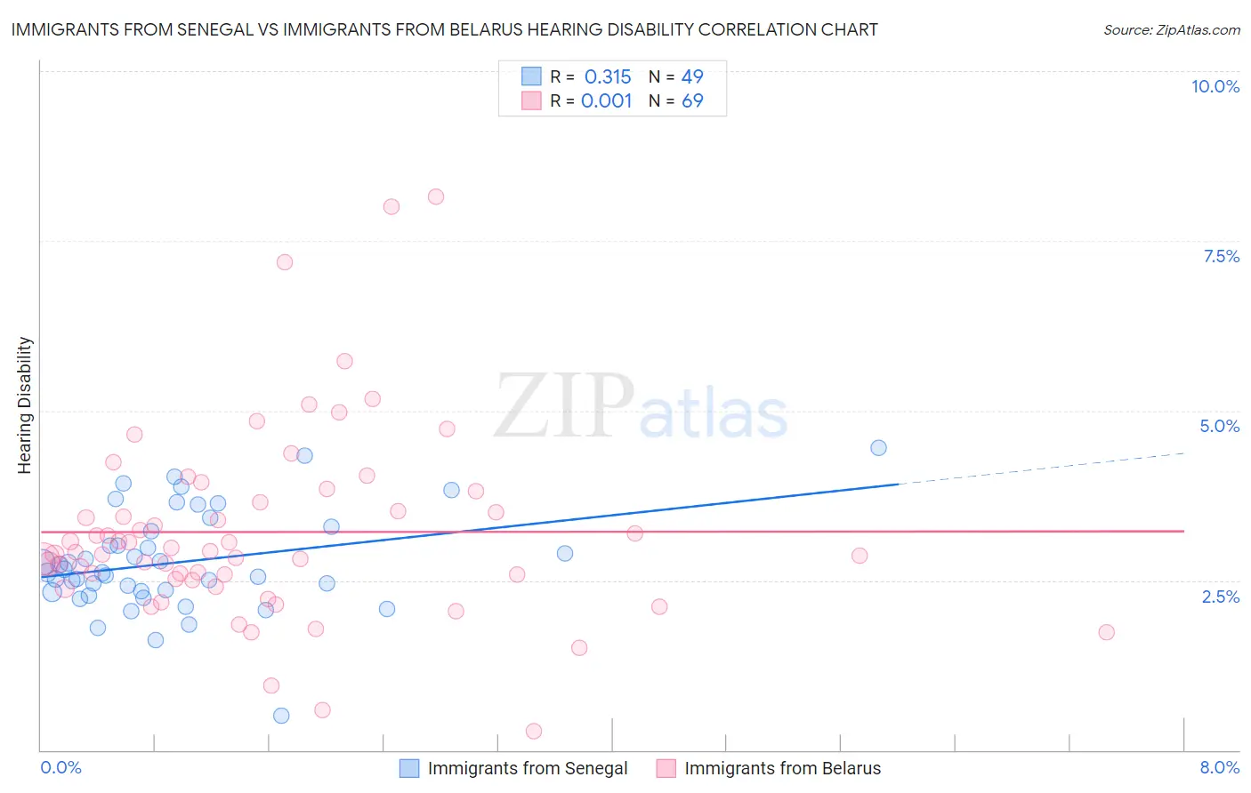 Immigrants from Senegal vs Immigrants from Belarus Hearing Disability