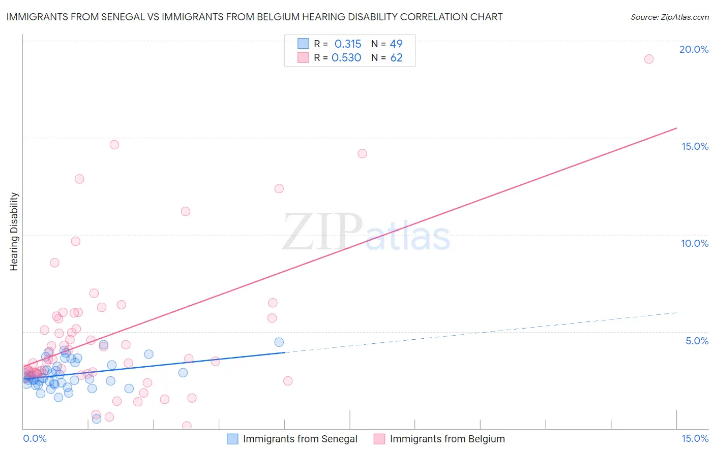 Immigrants from Senegal vs Immigrants from Belgium Hearing Disability