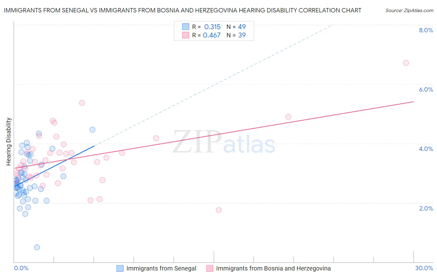Immigrants from Senegal vs Immigrants from Bosnia and Herzegovina Hearing Disability