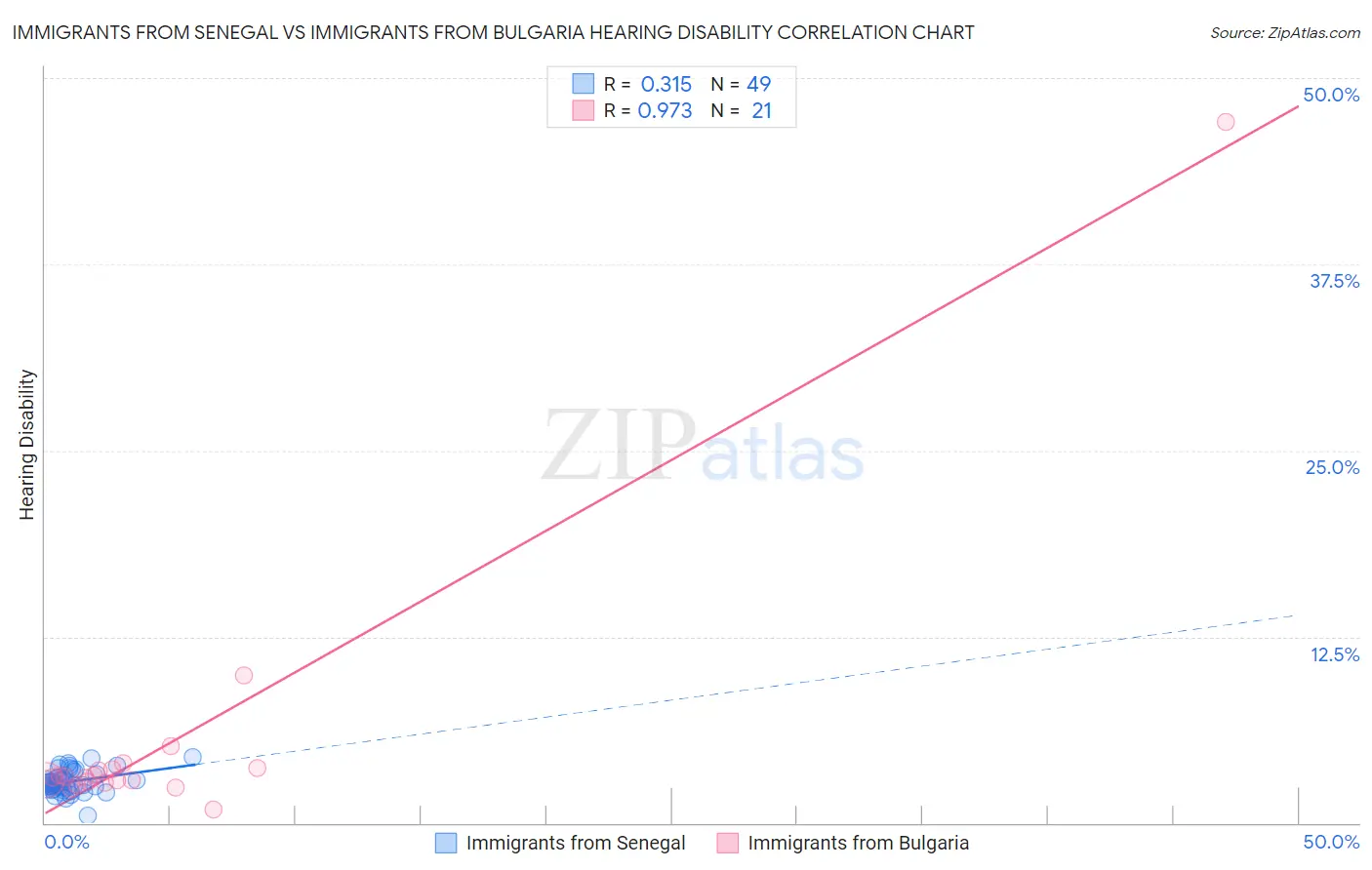 Immigrants from Senegal vs Immigrants from Bulgaria Hearing Disability