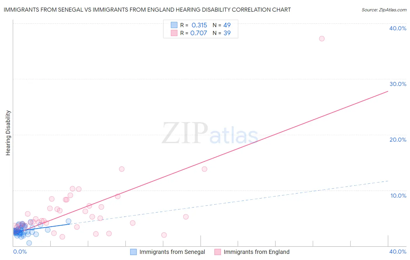 Immigrants from Senegal vs Immigrants from England Hearing Disability