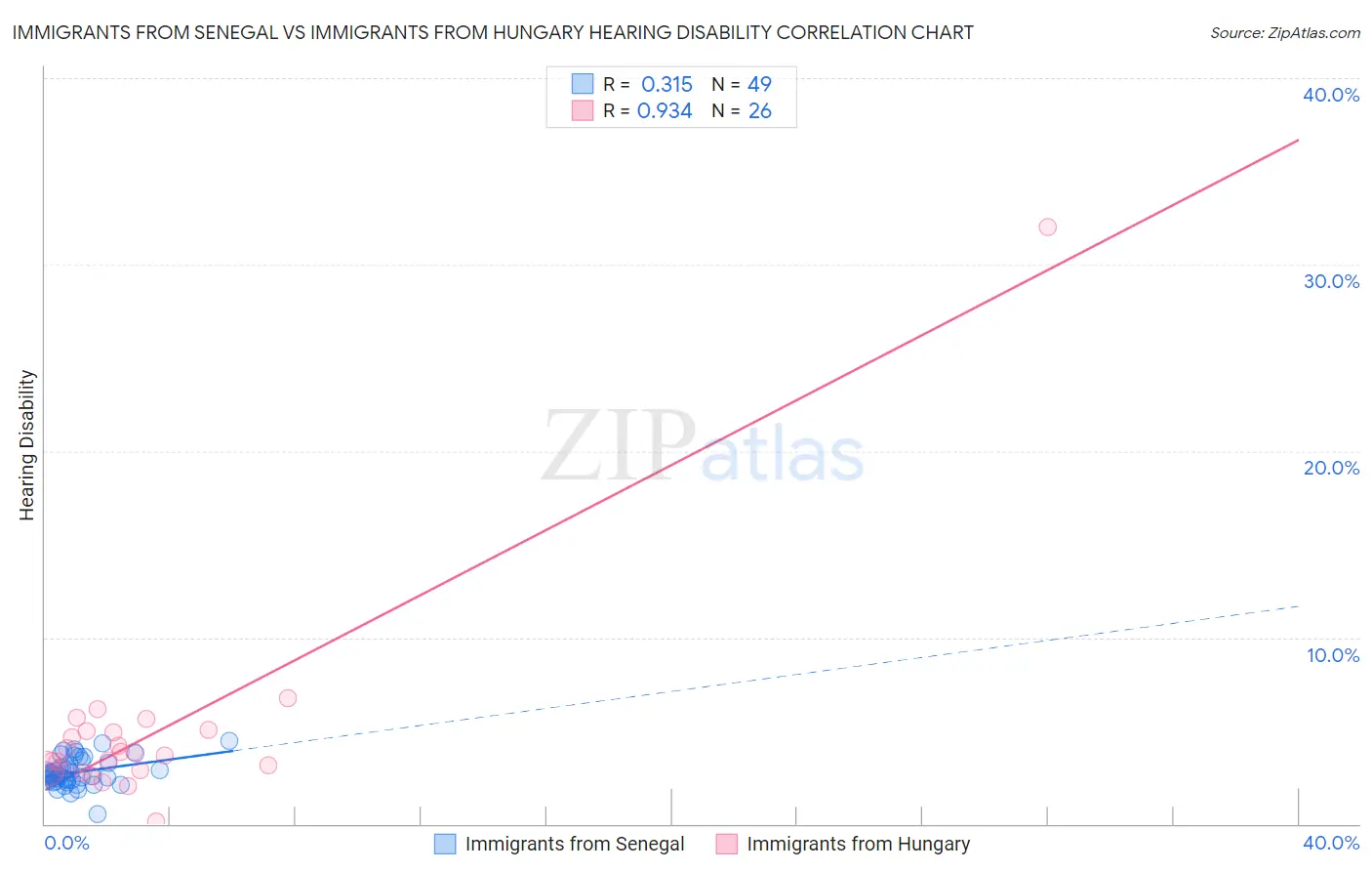 Immigrants from Senegal vs Immigrants from Hungary Hearing Disability