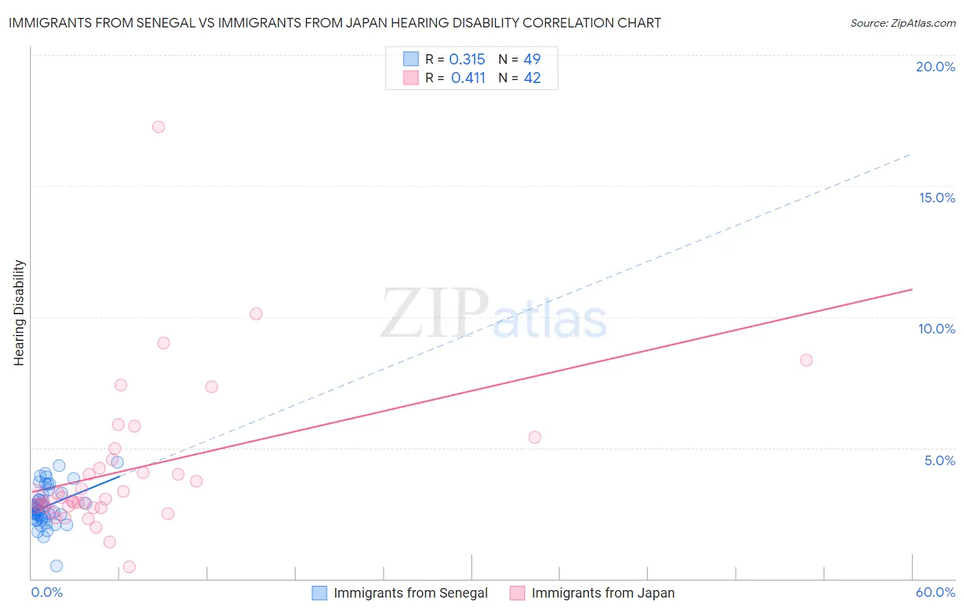 Immigrants from Senegal vs Immigrants from Japan Hearing Disability