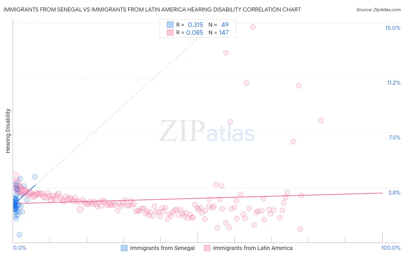 Immigrants from Senegal vs Immigrants from Latin America Hearing Disability