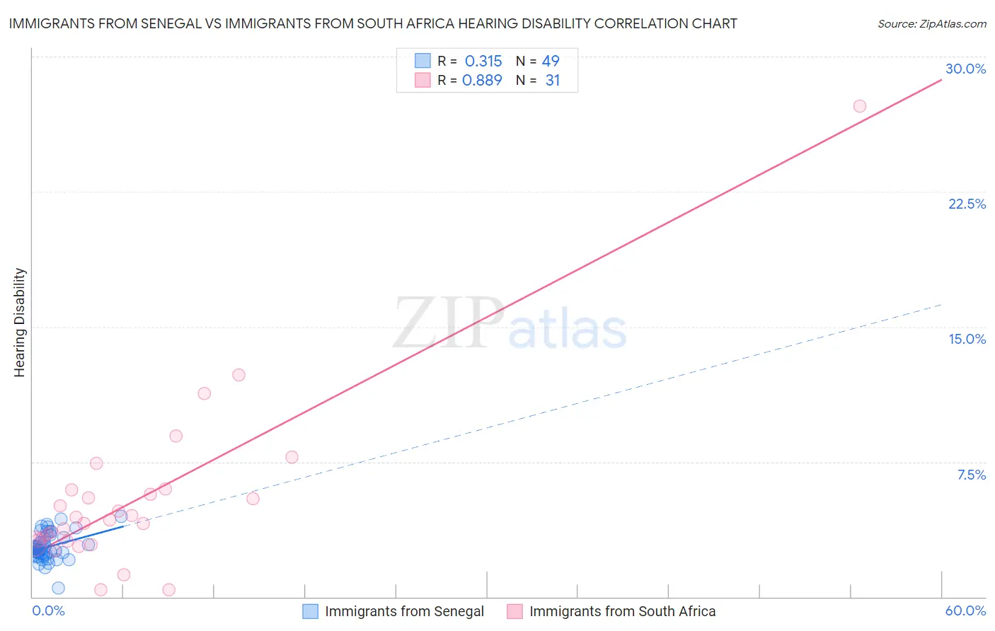 Immigrants from Senegal vs Immigrants from South Africa Hearing Disability