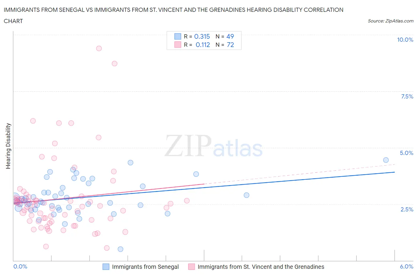 Immigrants from Senegal vs Immigrants from St. Vincent and the Grenadines Hearing Disability