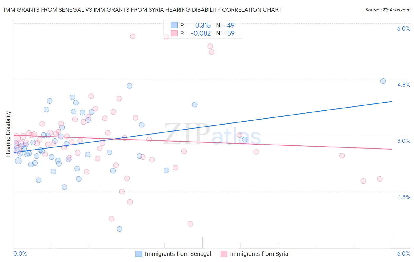 Immigrants from Senegal vs Immigrants from Syria Hearing Disability