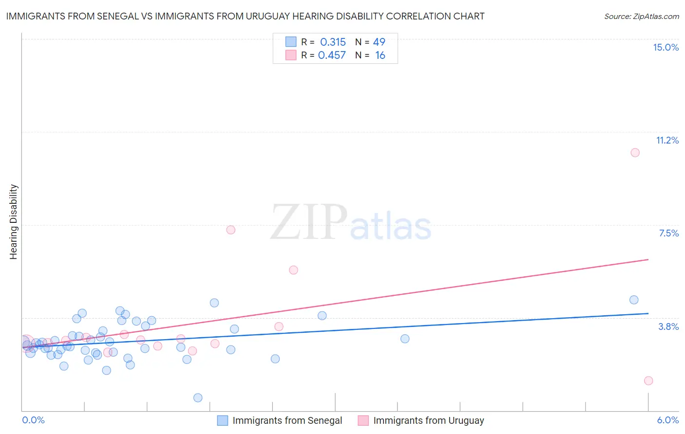 Immigrants from Senegal vs Immigrants from Uruguay Hearing Disability