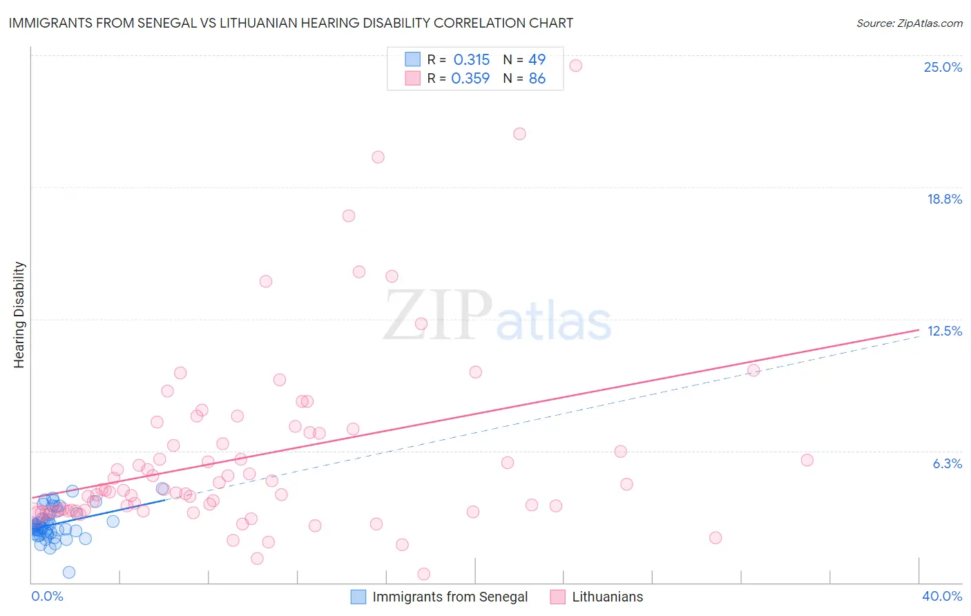 Immigrants from Senegal vs Lithuanian Hearing Disability