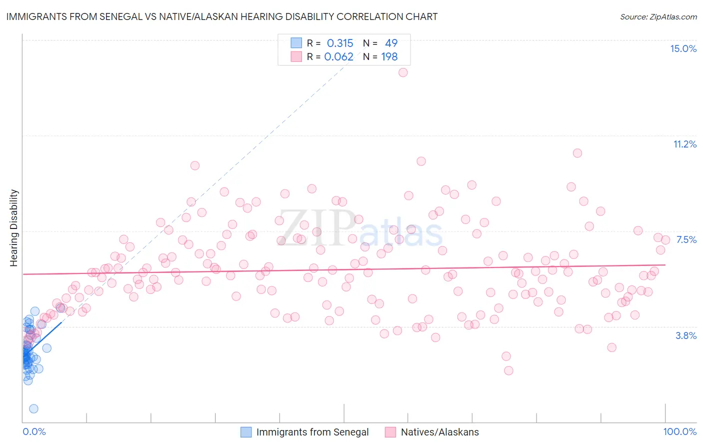 Immigrants from Senegal vs Native/Alaskan Hearing Disability