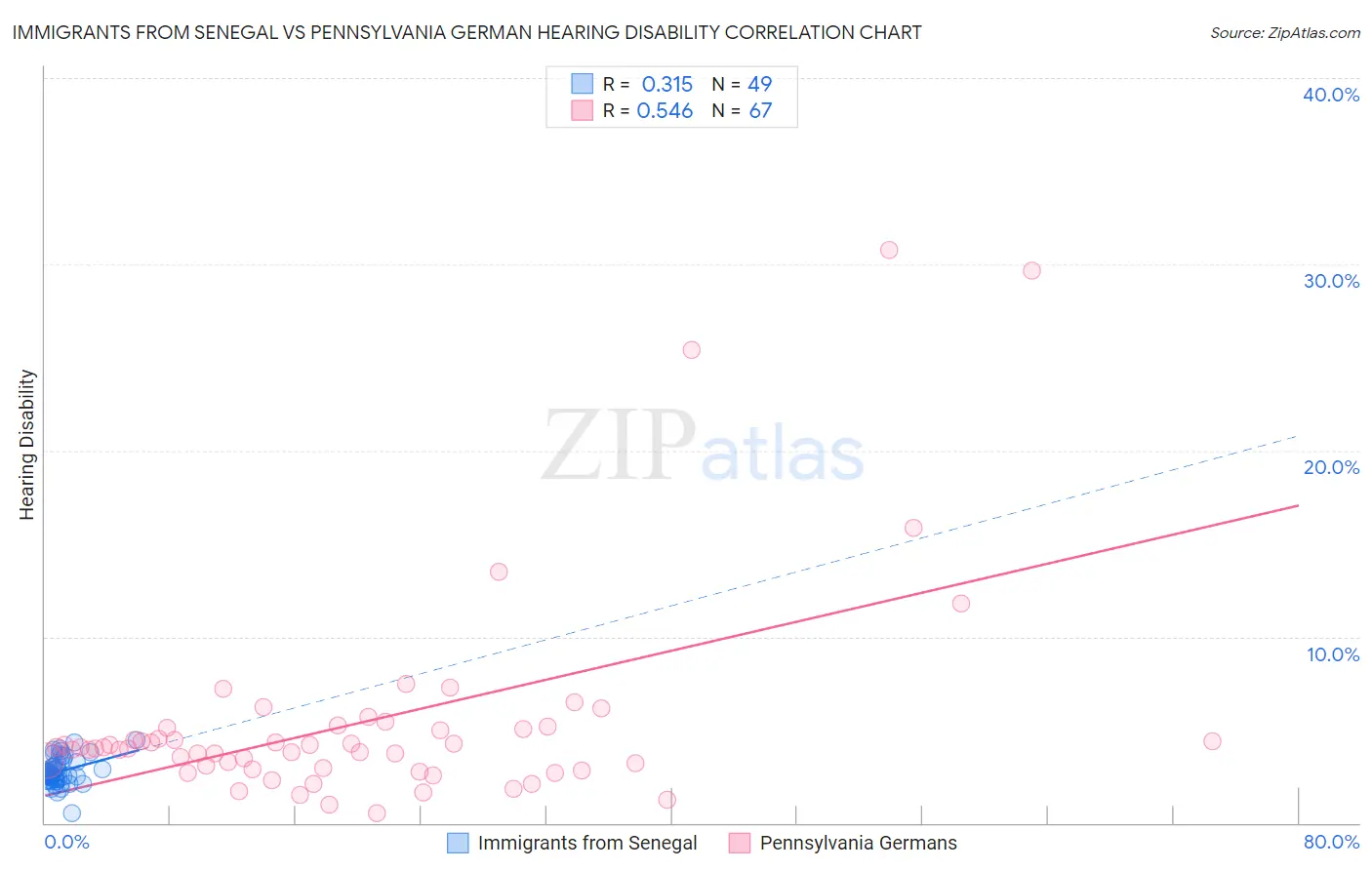 Immigrants from Senegal vs Pennsylvania German Hearing Disability