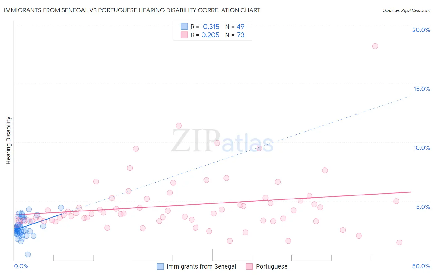 Immigrants from Senegal vs Portuguese Hearing Disability