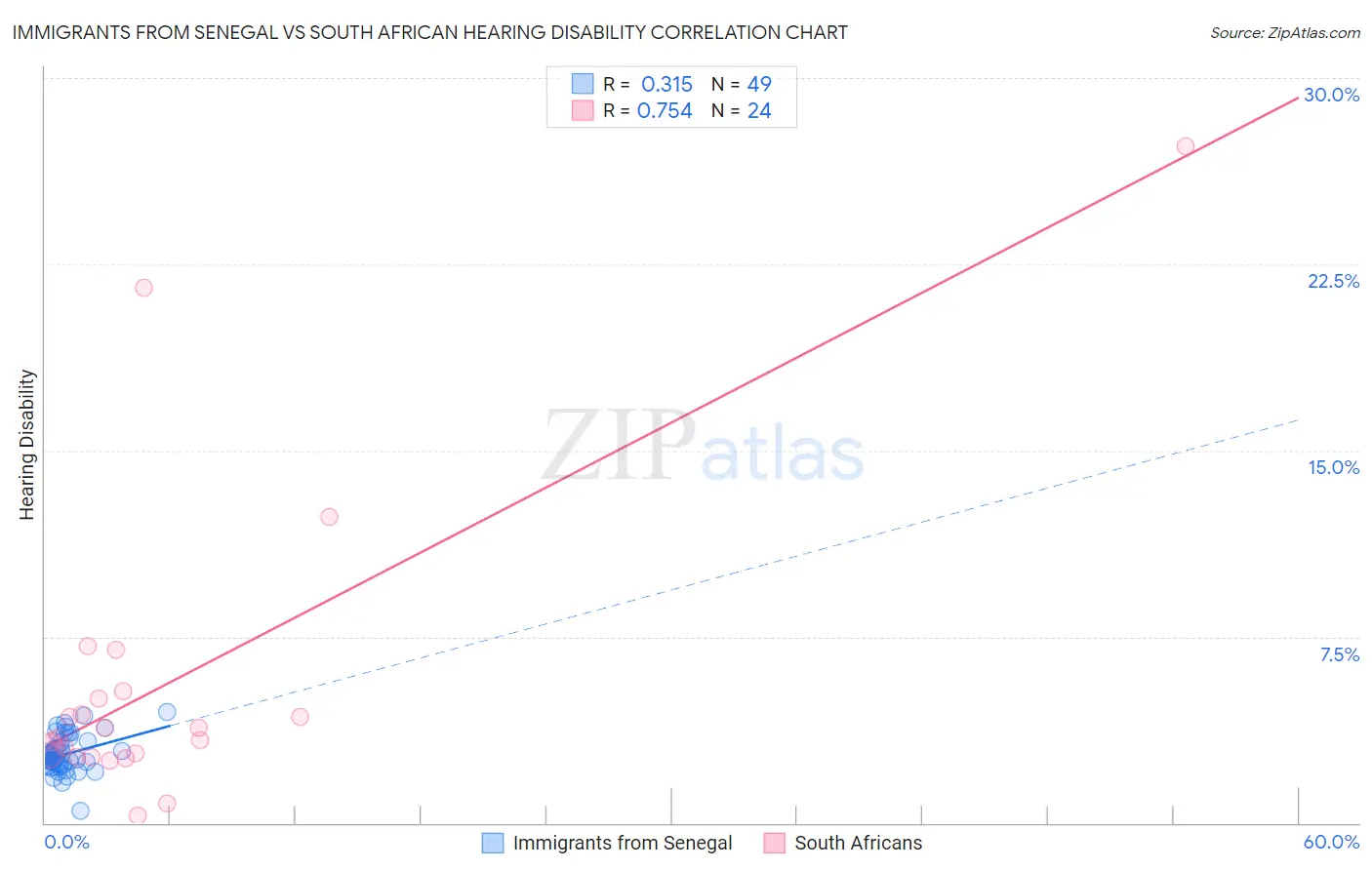 Immigrants from Senegal vs South African Hearing Disability