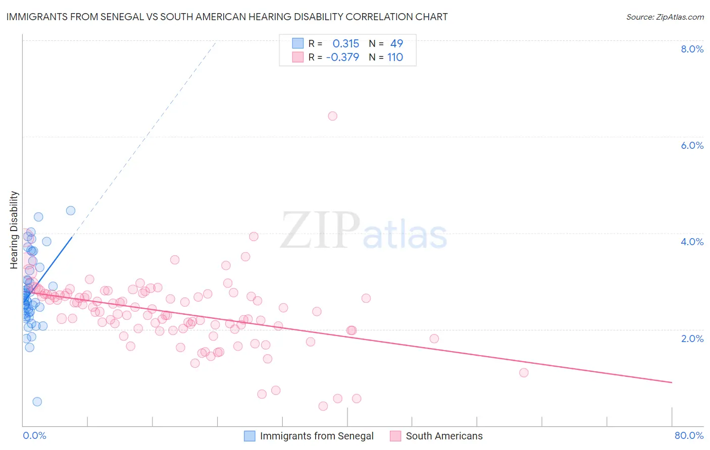 Immigrants from Senegal vs South American Hearing Disability