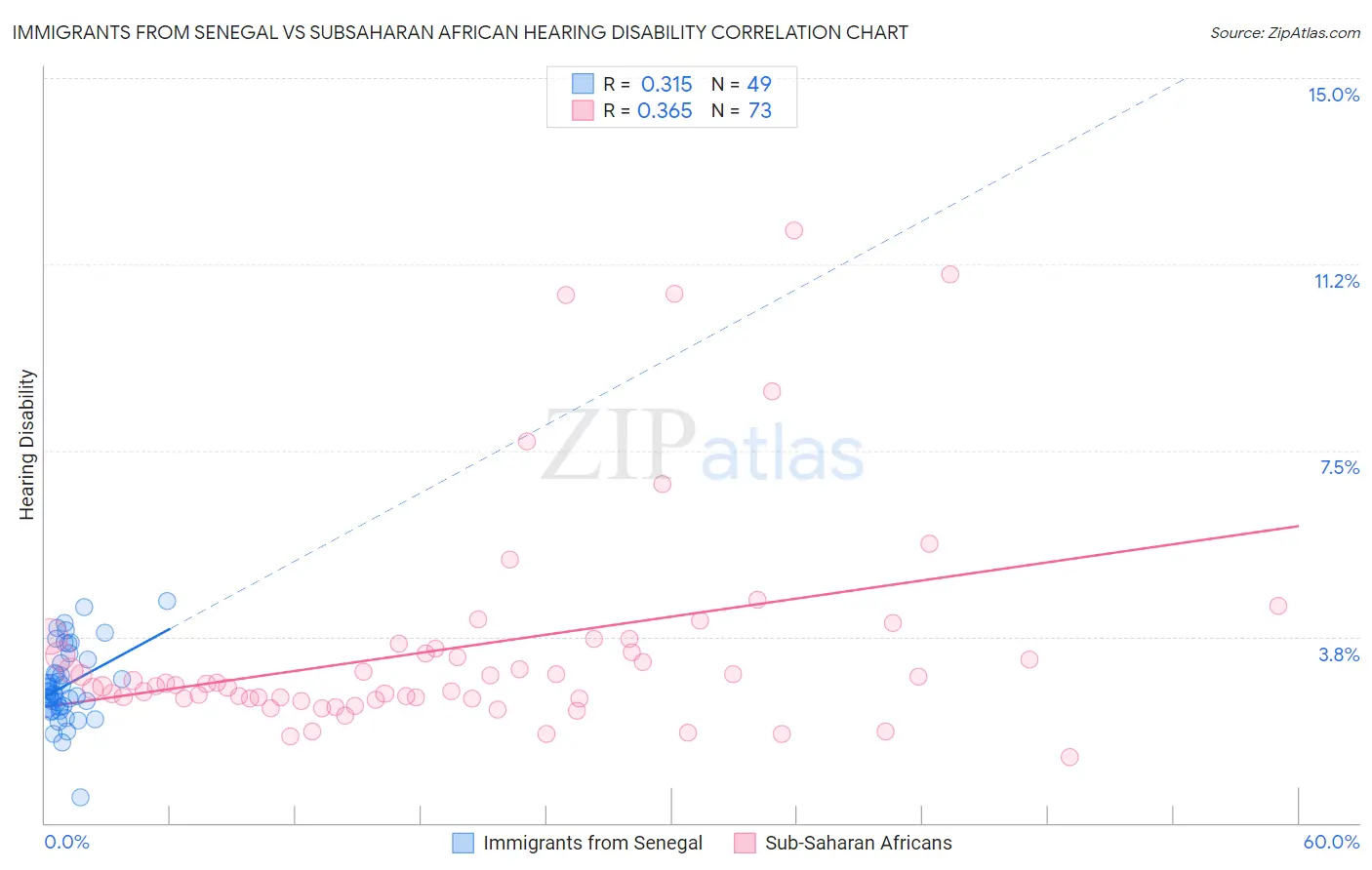 Immigrants from Senegal vs Subsaharan African Hearing Disability