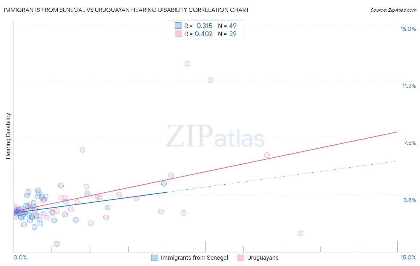 Immigrants from Senegal vs Uruguayan Hearing Disability