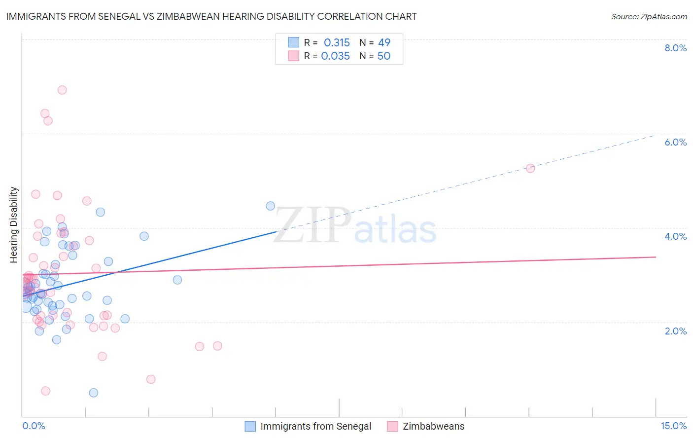 Immigrants from Senegal vs Zimbabwean Hearing Disability