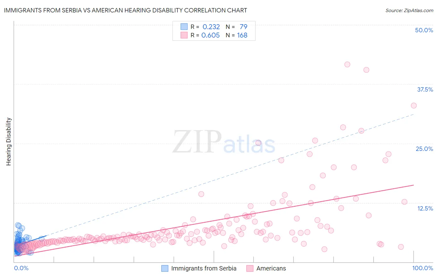 Immigrants from Serbia vs American Hearing Disability