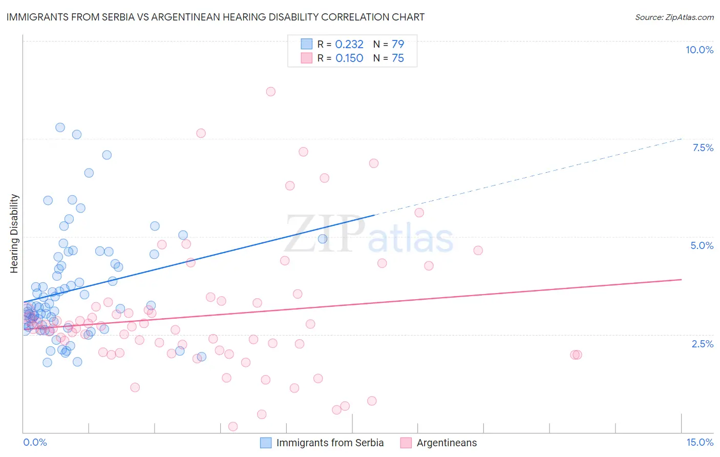 Immigrants from Serbia vs Argentinean Hearing Disability