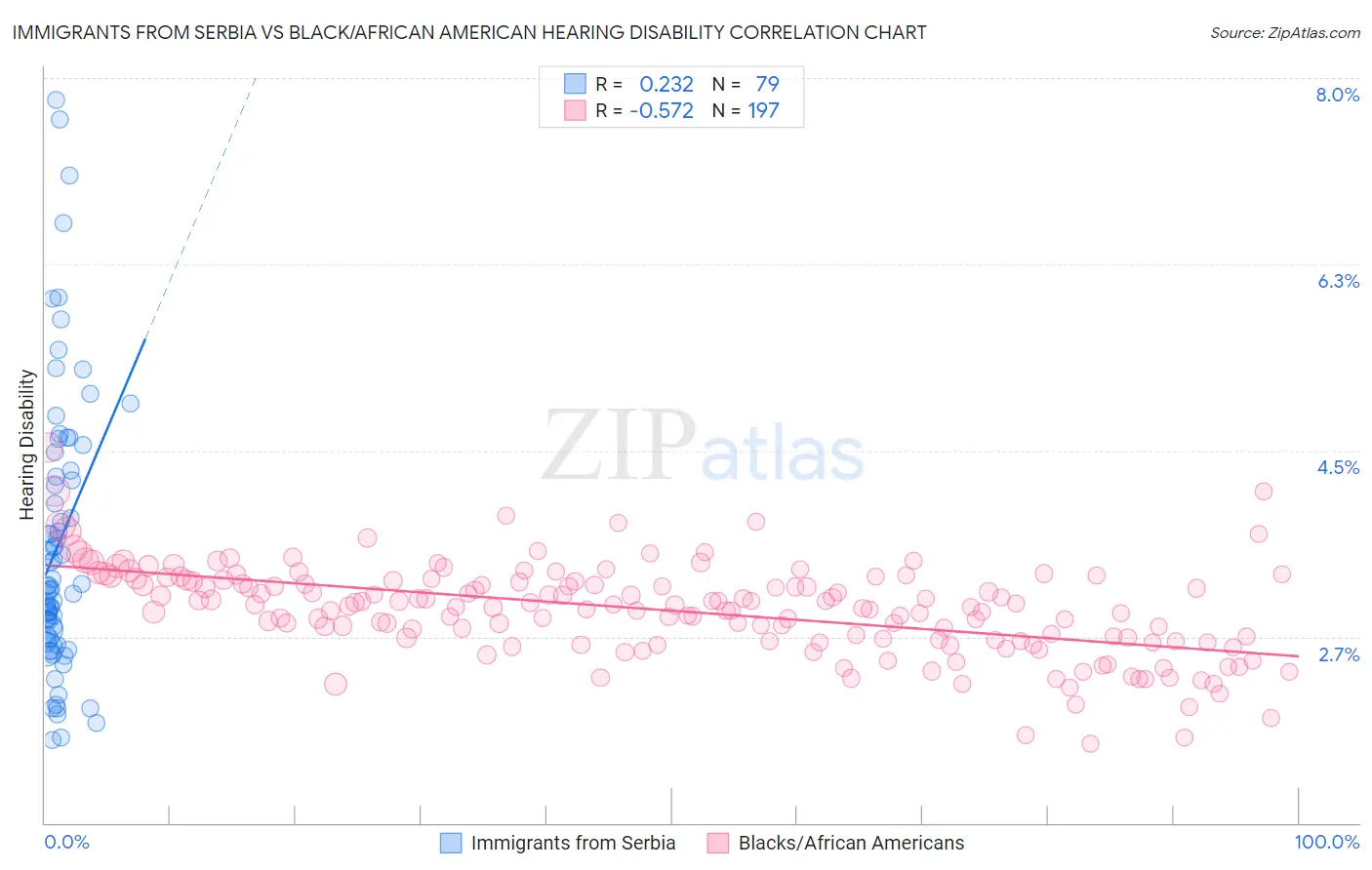 Immigrants from Serbia vs Black/African American Hearing Disability