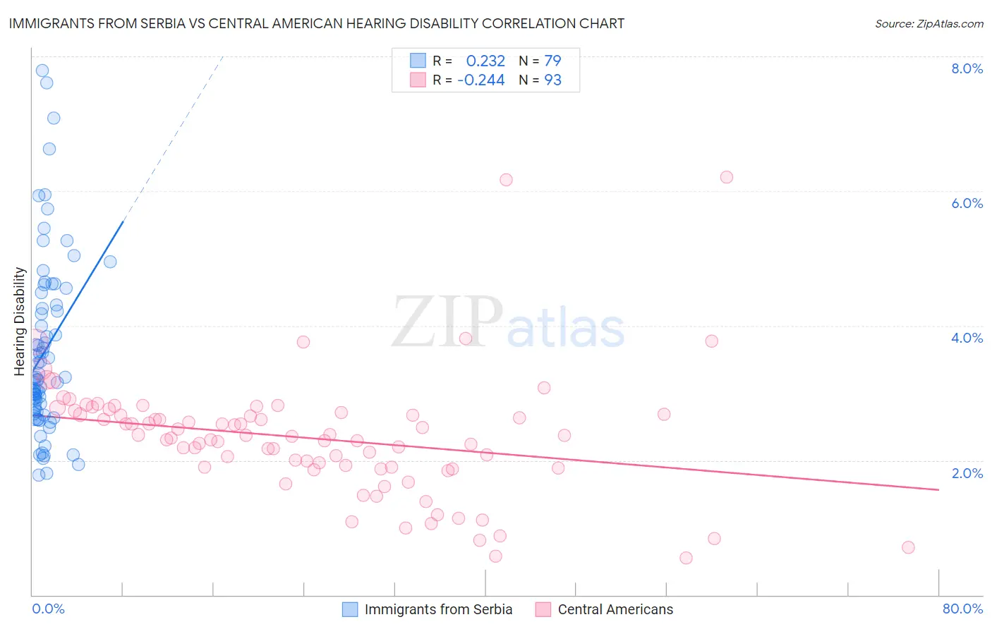 Immigrants from Serbia vs Central American Hearing Disability