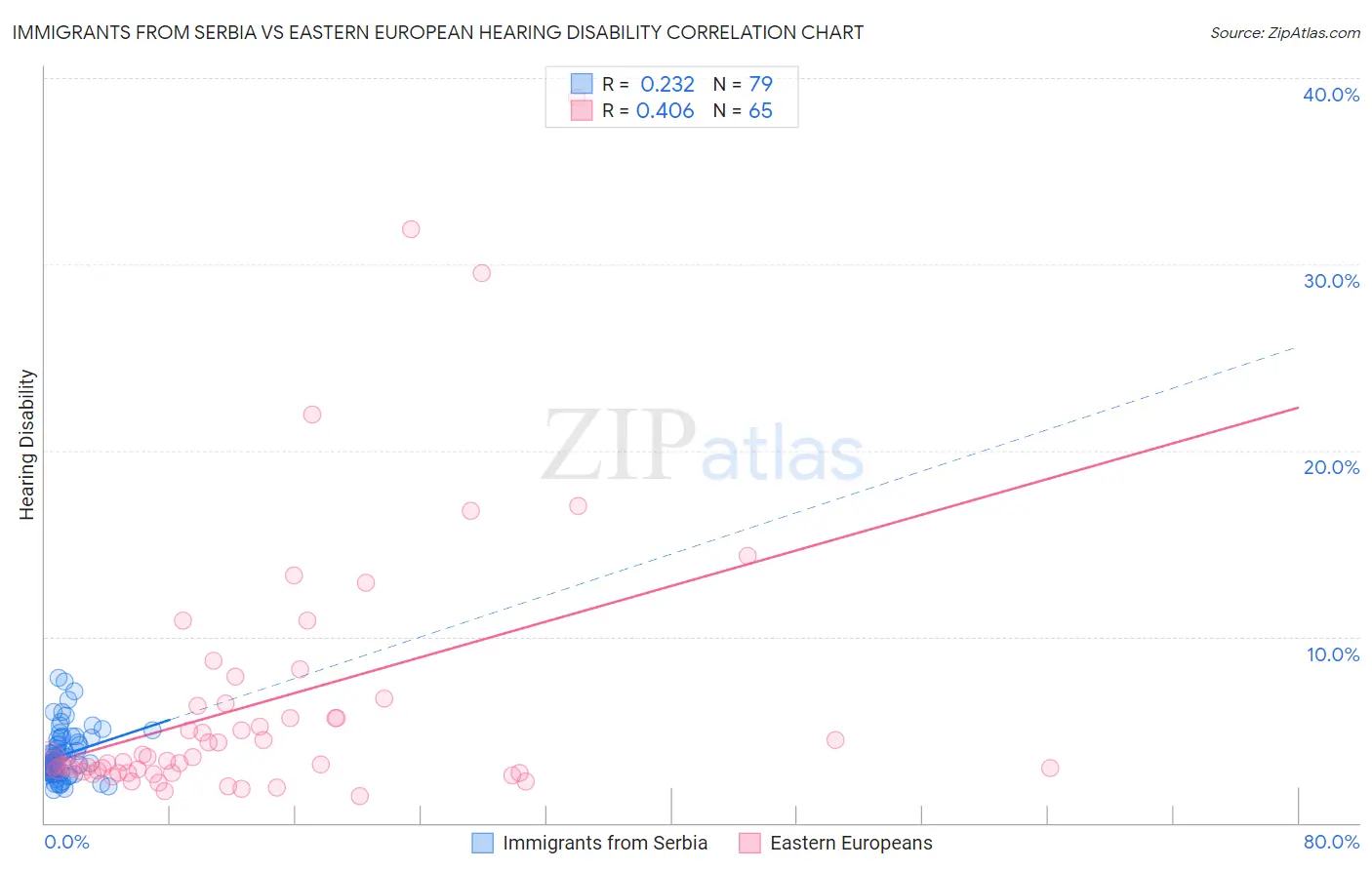 Immigrants from Serbia vs Eastern European Hearing Disability