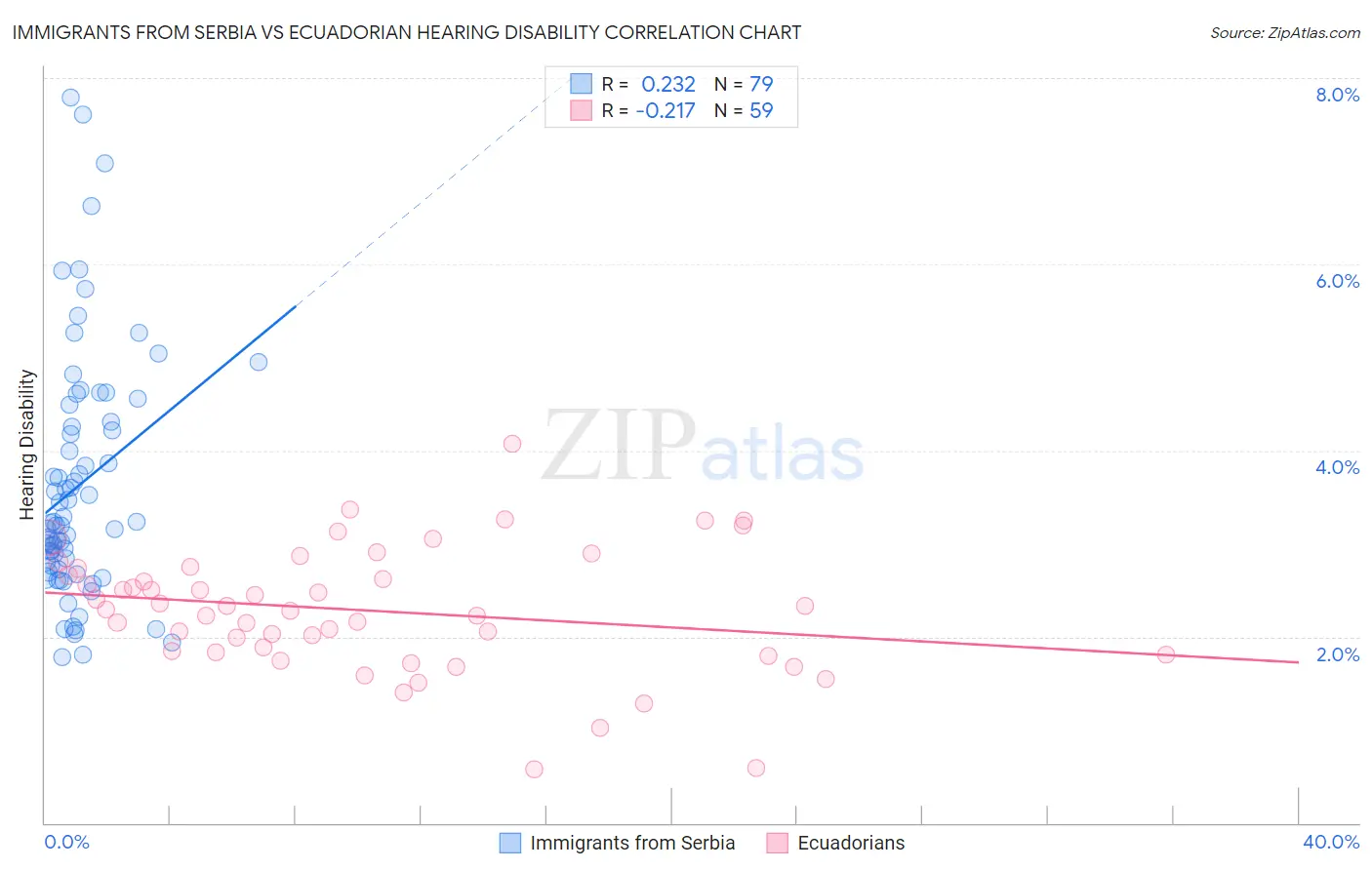 Immigrants from Serbia vs Ecuadorian Hearing Disability