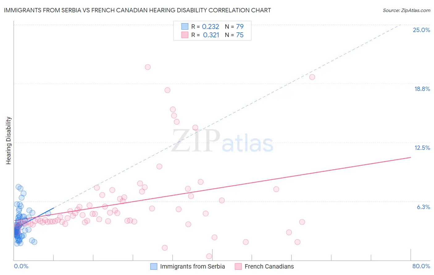 Immigrants from Serbia vs French Canadian Hearing Disability