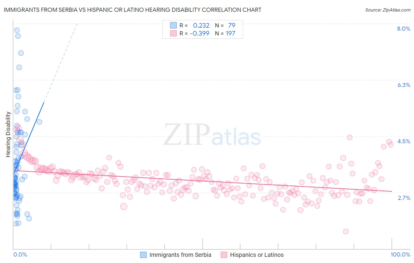 Immigrants from Serbia vs Hispanic or Latino Hearing Disability