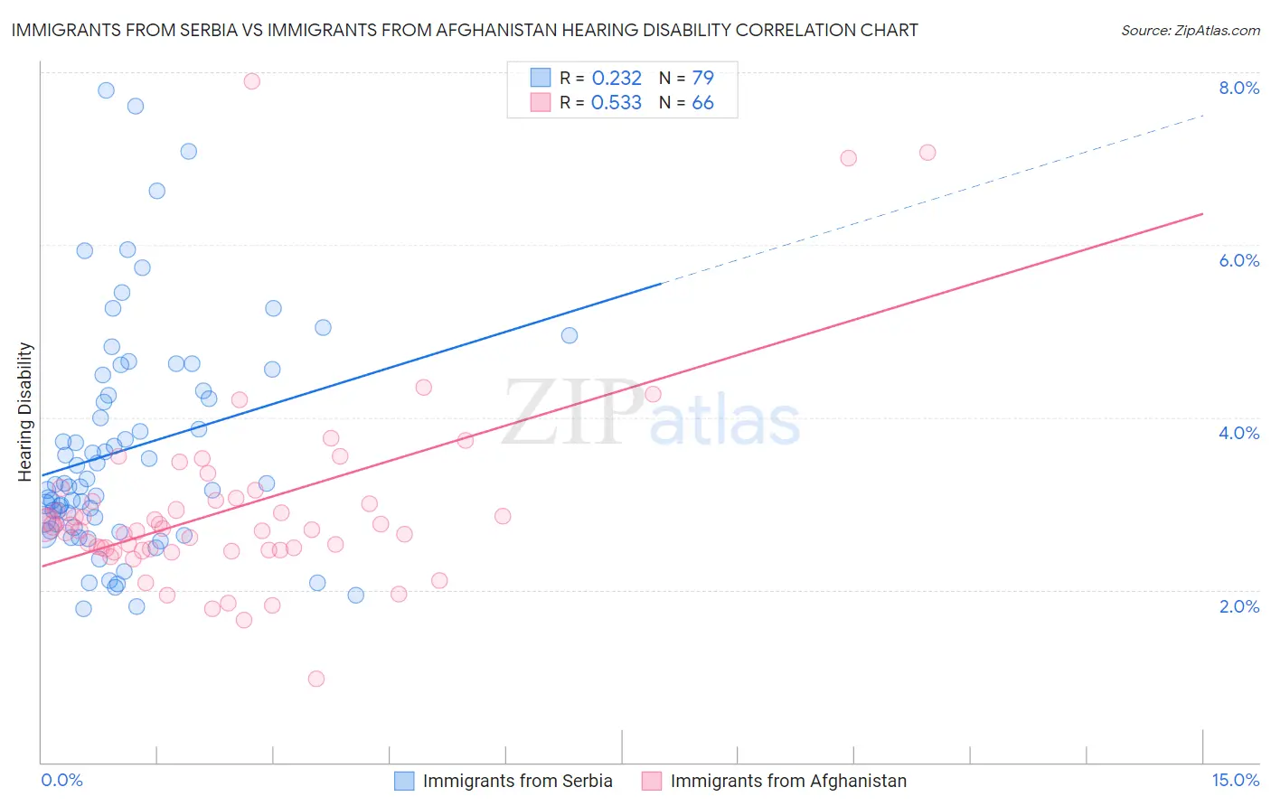 Immigrants from Serbia vs Immigrants from Afghanistan Hearing Disability