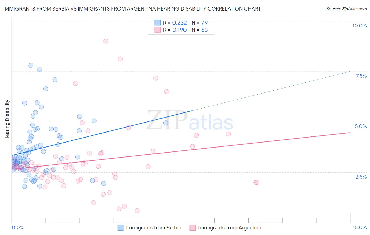 Immigrants from Serbia vs Immigrants from Argentina Hearing Disability