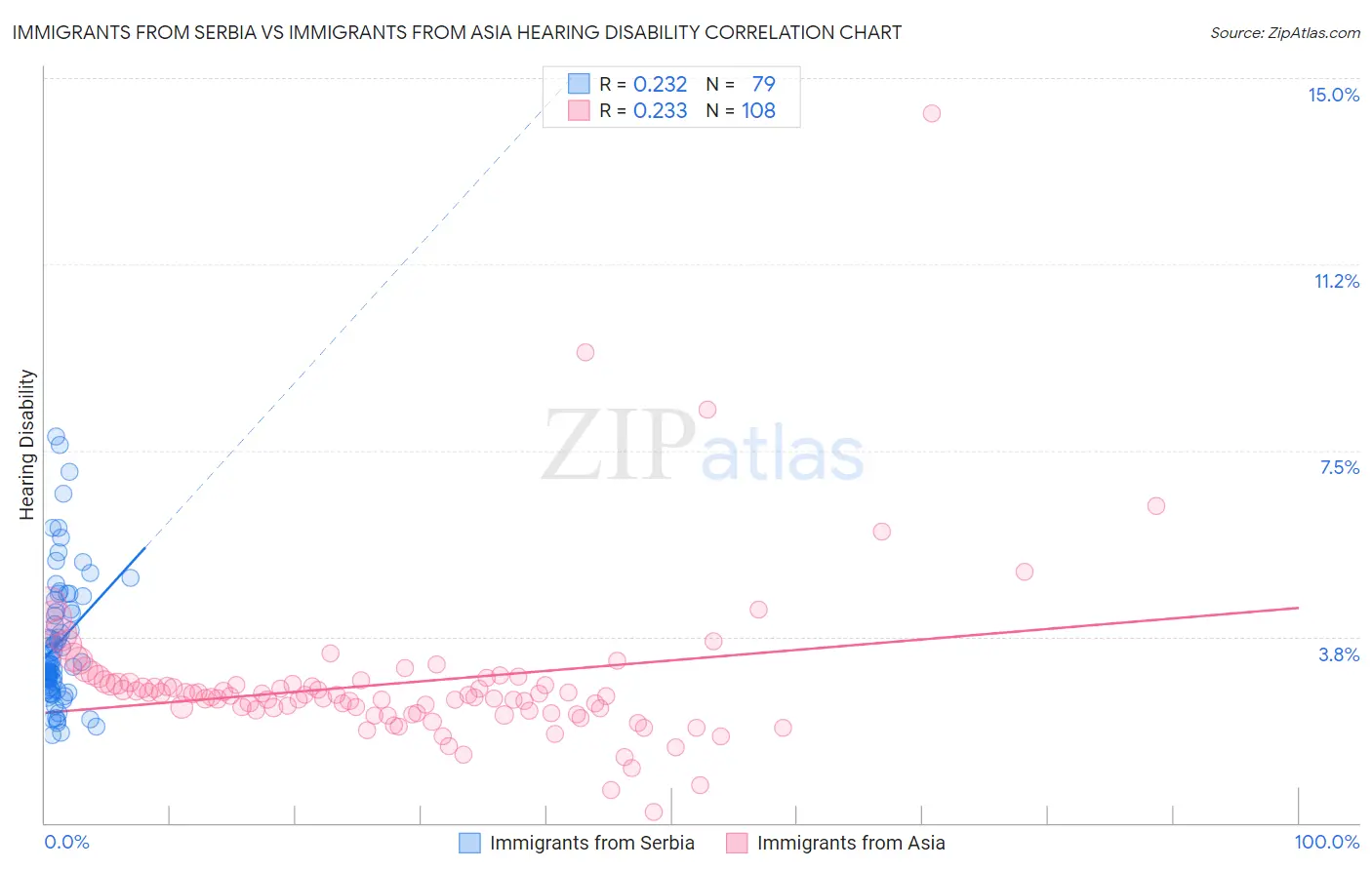 Immigrants from Serbia vs Immigrants from Asia Hearing Disability