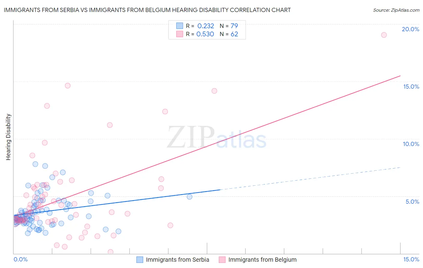 Immigrants from Serbia vs Immigrants from Belgium Hearing Disability