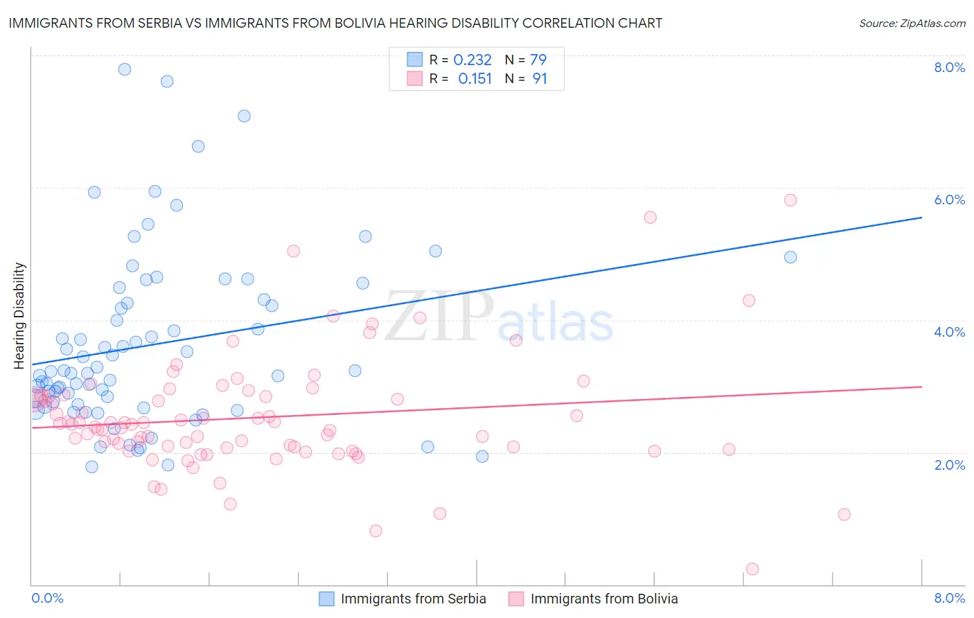 Immigrants from Serbia vs Immigrants from Bolivia Hearing Disability