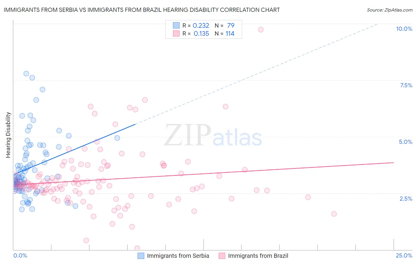 Immigrants from Serbia vs Immigrants from Brazil Hearing Disability