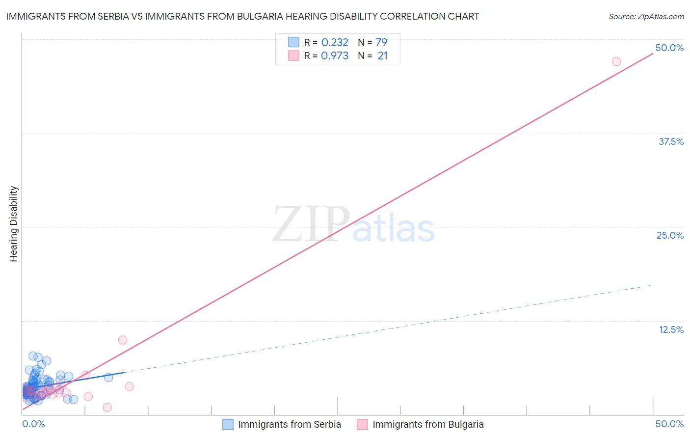 Immigrants from Serbia vs Immigrants from Bulgaria Hearing Disability