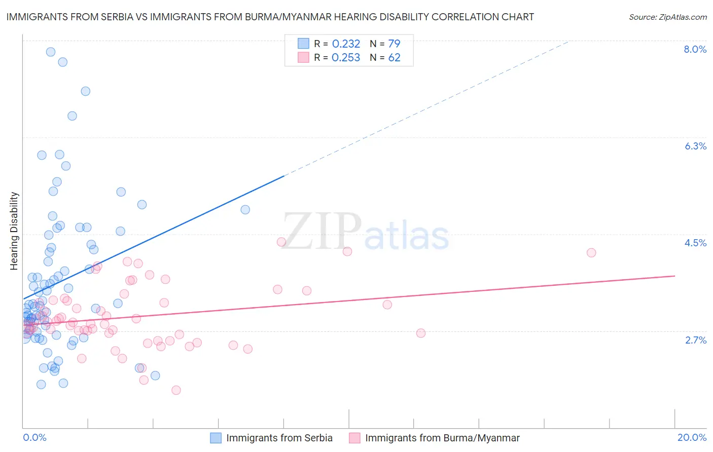 Immigrants from Serbia vs Immigrants from Burma/Myanmar Hearing Disability