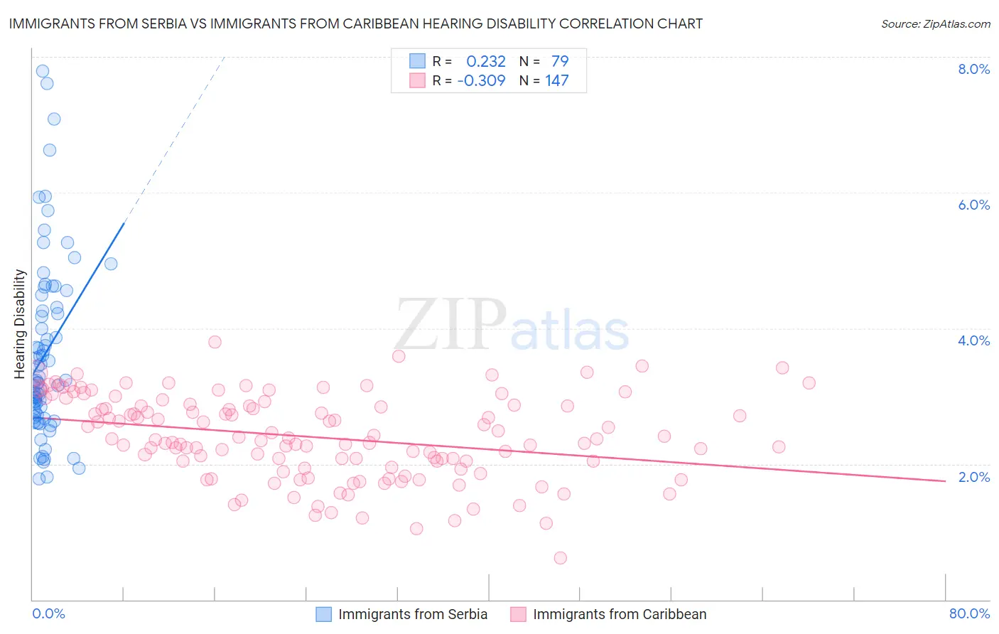 Immigrants from Serbia vs Immigrants from Caribbean Hearing Disability