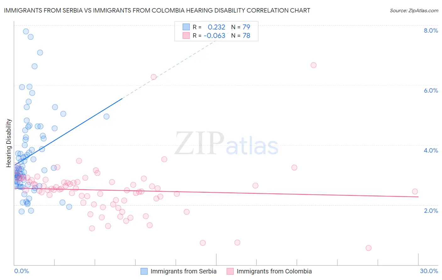 Immigrants from Serbia vs Immigrants from Colombia Hearing Disability